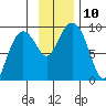 North end tide chart for Monday, November 10, 2025