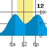 North end tide chart for Wednesday, November 12, 2025