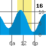 North end tide chart for Sunday, November 16, 2025