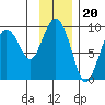 North end tide chart for Thursday, November 20, 2025