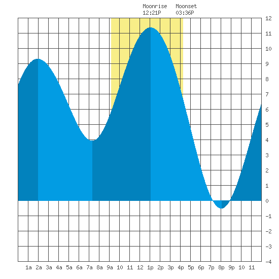 North end tide chart for Friday, November 21, 2025