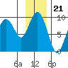 North end tide chart for Friday, November 21, 2025