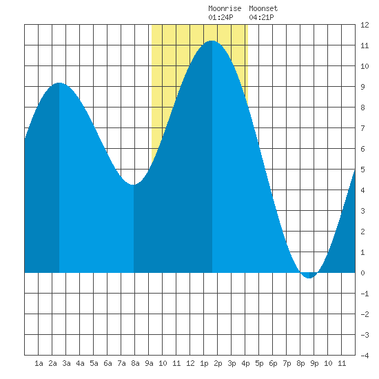 North end tide chart for Saturday, November 22, 2025