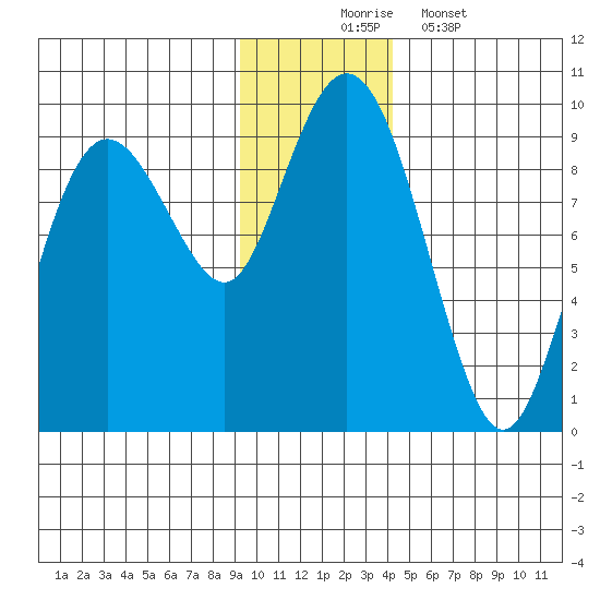 North end tide chart for Sunday, November 23, 2025