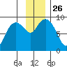 North end tide chart for Wednesday, November 26, 2025