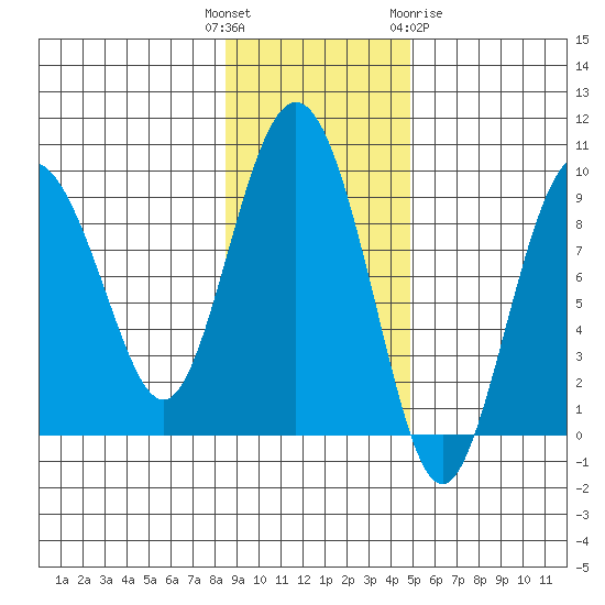 North end tide chart for Tuesday, November 4, 2025