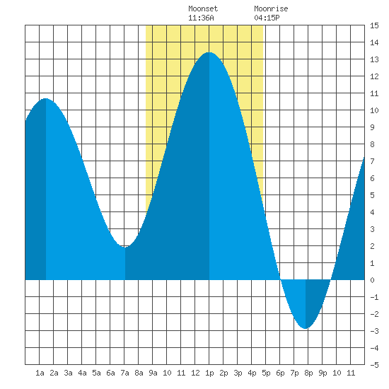 North end tide chart for Thursday, November 6, 2025