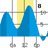 North end tide chart for Saturday, November 8, 2025