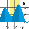 North end tide chart for Sunday, November 9, 2025