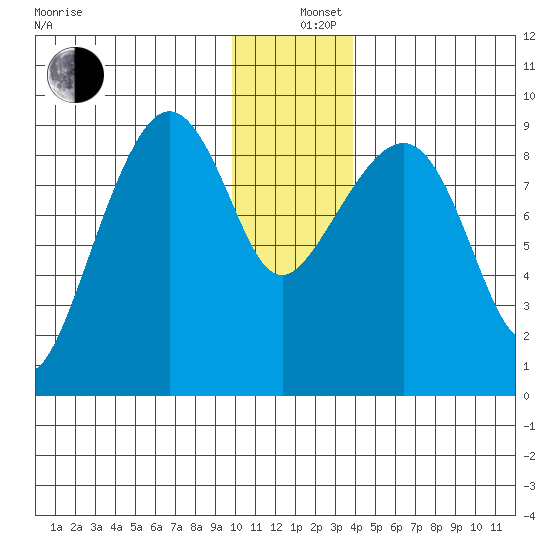 North end tide chart for Thursday, December 11, 2025