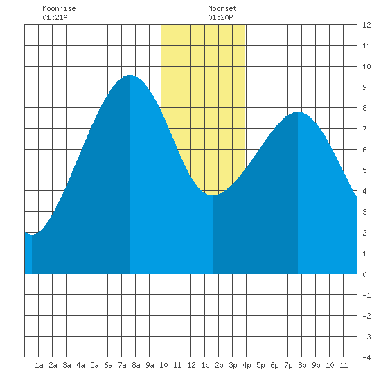 North end tide chart for Friday, December 12, 2025
