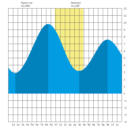 North end tide chart for Saturday, December 13, 2025