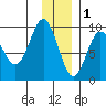 North end tide chart for Monday, December 1, 2025