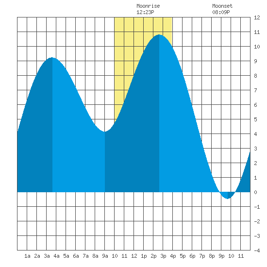 North end tide chart for Tuesday, December 23, 2025