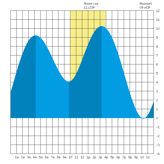 North end tide chart for Wednesday, December 24, 2025