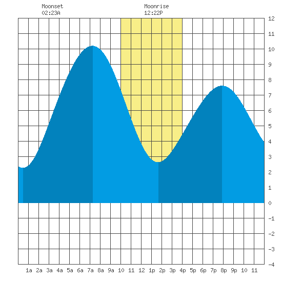 North end tide chart for Sunday, December 28, 2025