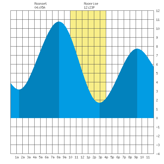 North end tide chart for Monday, December 29, 2025