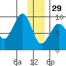 North end tide chart for Monday, December 29, 2025