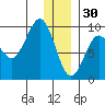North end tide chart for Tuesday, December 30, 2025