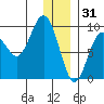 North end tide chart for Wednesday, December 31, 2025