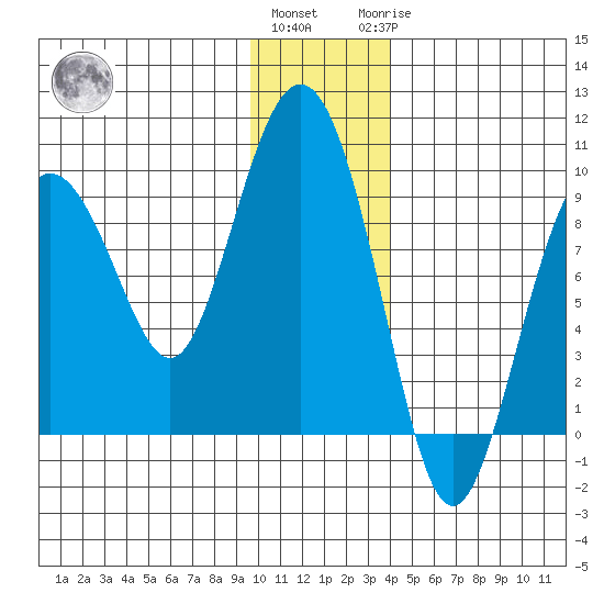 North end tide chart for Thursday, December 4, 2025