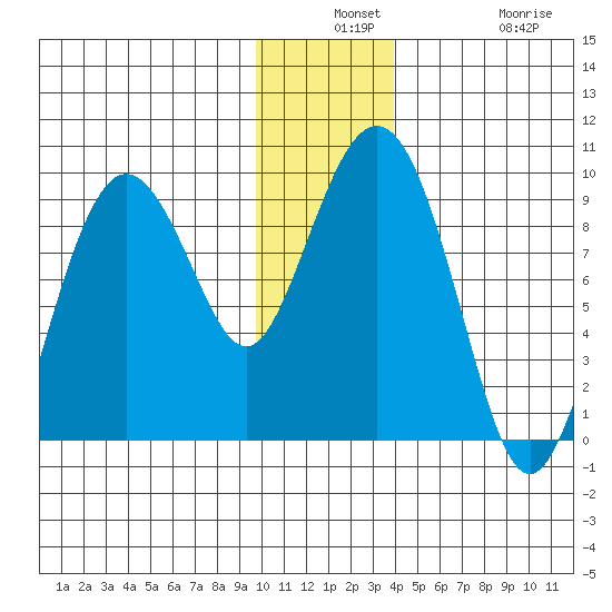 North end tide chart for Monday, December 8, 2025