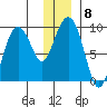 North end tide chart for Monday, December 8, 2025