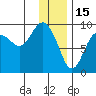 North end tide chart for Thursday, January 15, 2026