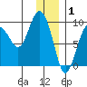 North end tide chart for Thursday, January 1, 2026