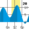 North end tide chart for Tuesday, January 20, 2026