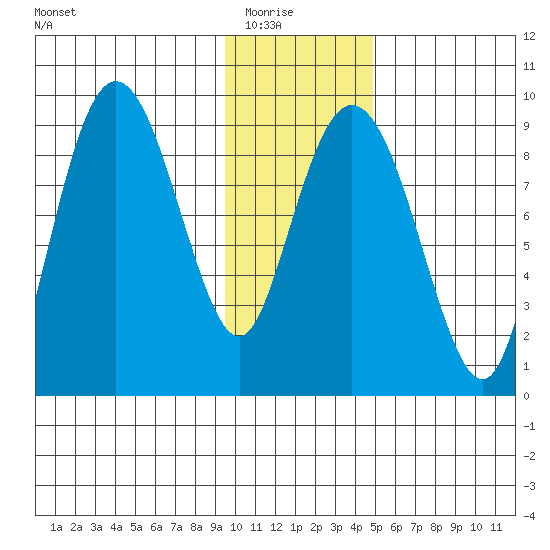North end tide chart for Friday, January 23, 2026