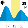 North end tide chart for Sunday, January 25, 2026