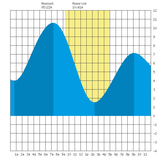 North end tide chart for Tuesday, January 27, 2026