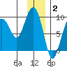 North end tide chart for Friday, January 2, 2026