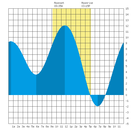 North end tide chart for Saturday, January 31, 2026