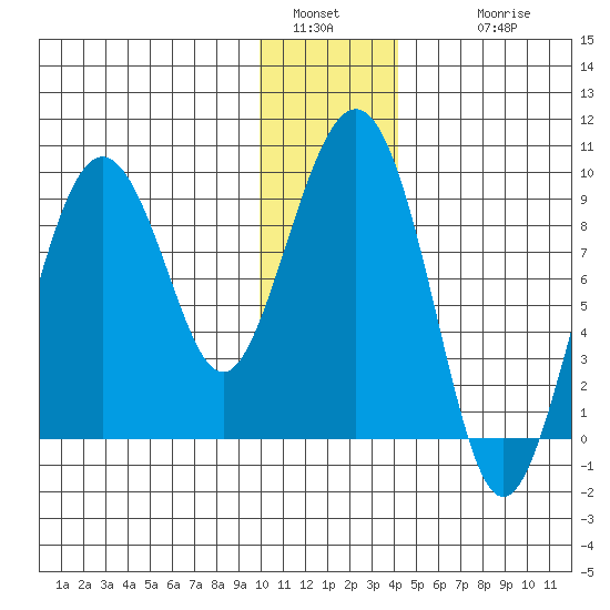 North end tide chart for Monday, January 5, 2026