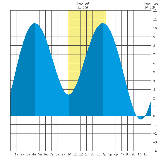 North end tide chart for Wednesday, January 7, 2026