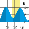 North end tide chart for Thursday, January 8, 2026