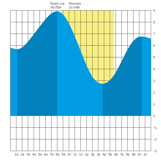 North end tide chart for Wednesday, February 11, 2026