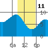 North end tide chart for Wednesday, February 11, 2026