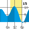 North end tide chart for Sunday, February 15, 2026