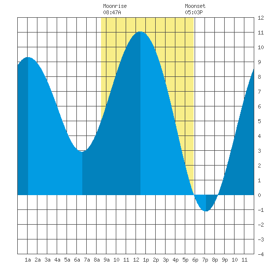 North end tide chart for Monday, February 16, 2026