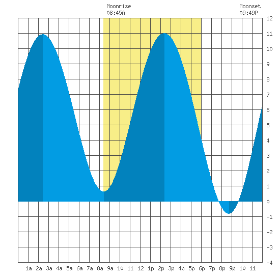 North end tide chart for Thursday, February 19, 2026