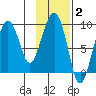 North end tide chart for Monday, February 2, 2026