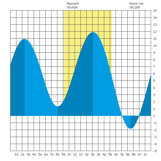 North end tide chart for Tuesday, February 3, 2026