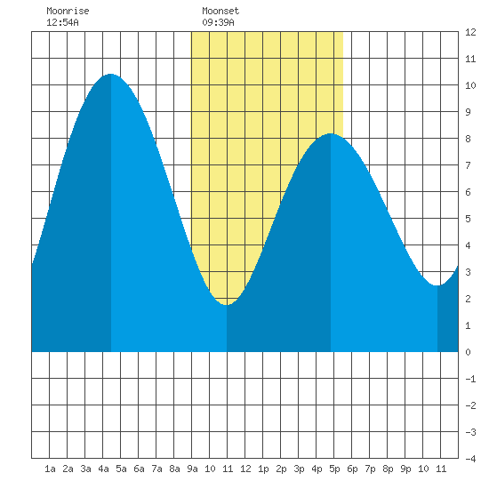 North end tide chart for Saturday, February 7, 2026