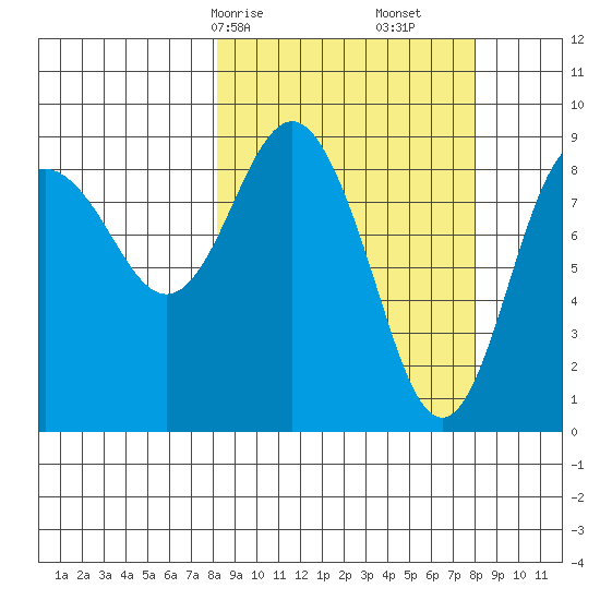 North end tide chart for Sunday, March 15, 2026