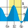 North end tide chart for Sunday, March 1, 2026