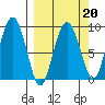 North end tide chart for Friday, March 20, 2026
