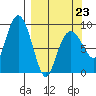 North end tide chart for Monday, March 23, 2026